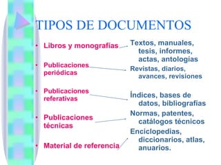 TIPOS DE DOCUMENTOS Libros y monografías Publicaciones periódicas Publicaciones referativas Publicaciones técnicas Material de referencia Textos, manuales, tesis, informes, actas, antologías Revistas, diarios, avances, revisiones Índices, bases de datos, bibliografías Normas, patentes, catálogos técnicos Enciclopedias, diccionarios, atlas, anuarios. 
