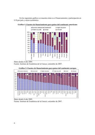 6 
En los siguientes gráficos se muestra cómo es el financiamiento y participación en 
I+D por país y sector económico. 
Gráfico 1: Fuentes de financiamiento para países del continente americano 
Datos desde el año 2005. 
Fuente: Instituto de Estadística de la Unesco, setiembre de 2007. 
Gráfico 2: Fuentes de financiamiento para países del continente europeo 
Datos desde el año 2005. 
Fuente: Instituto de Estadística de la Unesco, setiembre de 2007. 
 