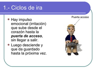 1.- Ciclos de ira Hay impulso emocional (irritación) que sube desde el corazón hasta la  puerta de acceso , sin llegar a salir. Luego desciende y que da guardado hasta la próxima vez. Puerta acceso 
