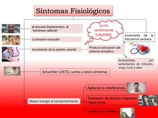 Síntomas Fisiológicos
el arousal displacentero, el
“sentirese caliente”
La tensión muscular
Incremento de la presión arterial
Incremento de la
frecuencia cardiaca
Produce activación del
sistema simpático
La ira
sentimiento
“CALIENTE”
Schachter (1971), sumo a estos síntomas
Mayor energía al comportamiento
Agitación e interferencia
Expresión de afectos negativos
hacia otros
Actitud de defensa
Acompañado por
sentimientos de irritación,
enojo, furia y rabia
 