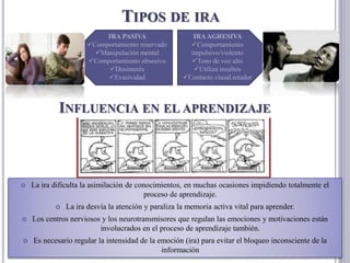 INFLUENCIA EN EL APRENDIZAJE
 La ira dificulta la asimilación de conocimientos, en muchas ocasiones impidiendo totalmente el
proceso de aprendizaje.
 La ira desvía la atención y paraliza la memoria activa vital para aprender.
 Los centros nerviosos y los neurotransmisores que regulan las emociones y motivaciones están
involucrados en el proceso de aprendizaje también.
 Es necesario regular la intensidad de la emoción (ira) para evitar el bloqueo inconsciente de la
información
TIPOS DE IRA
IRA PASIVA
Comportamiento reservado
Manipulación mental
Comportamiento obsesivo
Desinterés
Evasividad
IRAAGRESIVA
Comportamiento
impulsivo/violento
Tono de voz alto
Utiliza insultos
Contacto visual retador
 