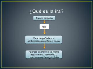 Es una emoción
que
Va acompañada por
sentimientos de enfado y enojo
Aparece cuando no se recibe
alguna meta, necesidad o
cuando se recibe algún daño