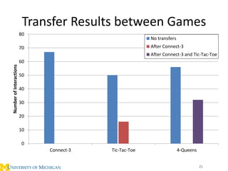 Transfer Results between Games
21
0
10
20
30
40
50
60
70
80
Connect-3 Tic-Tac-Toe 4-Queens
NumberofInteractions
No transfe...
