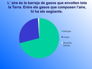 L’ aire és la barreja de gasos que envolten tota
la Terra. Entre els gasos que composen l’aire,
               hi ha els següents:
 
