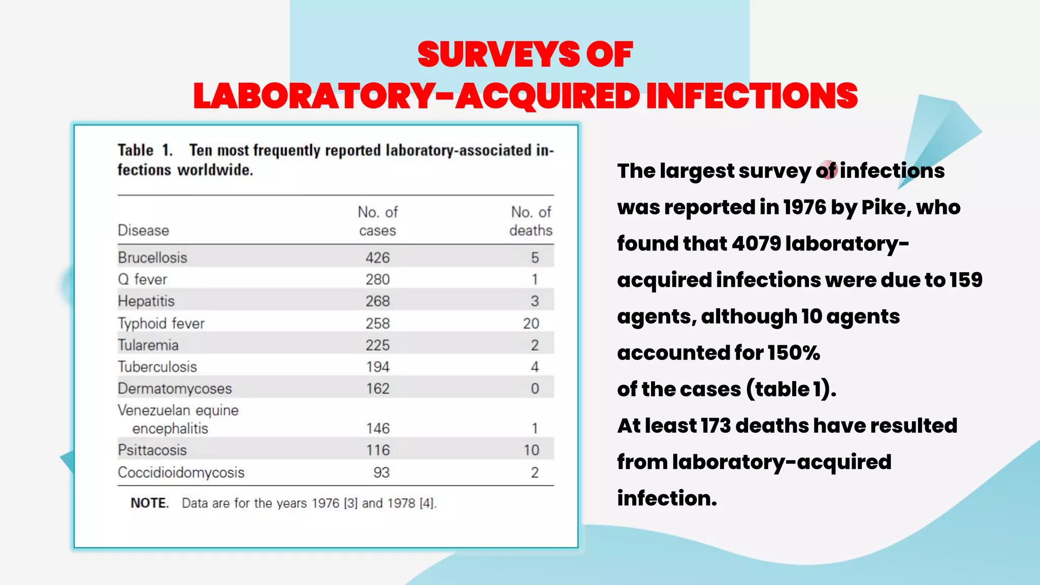 Laboratory Associated Infections | PDF