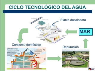 CICLO TECNOLÓGICO DEL AGUA

                     Planta desaladora


                                   MAR

 Consumo doméstico
                      Depuración
 