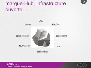 17
marque-Hub, infrastructure
ouverte….

                                               ONG
                              clients                        État/ppt




               collaborateurs                                    concurrents



                    fournisseurs                                  FB

                                              actionnaires




ADNfactory
L’essence d’hier pour le business de demain
 