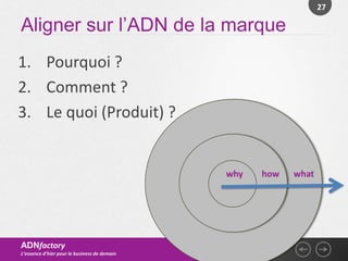 27

Aligner sur l’ADN de la marque
1. Pourquoi ?
2. Comment ?
3. Le quoi (Produit) ?


                                              why   how   what
                                              why




ADNfactory
L’essence d’hier pour le business de demain
 