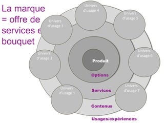 Univers
La marque                          d’usage 4
                                                    Univers
= offre de Univers                                 d’usage 5
           d’usage 3
services en
bouquet
                                                             Univers
            Univers
                                                            d’usage 6
           d’usage 2
                                        Produit
                                       why


                                       Options

                                                    Univers
                        Univers
                                       Services    d’usage 7
                       d’usage 1


                                       Contenus


                                       Usages/expériences
 