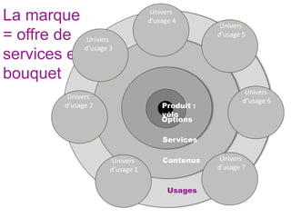 Univers
La marque                          d’usage 4
                                                    Univers
= offre de Univers                                 d’usage 5
           d’usage 3
services en
bouquet
                                                            Univers
            Univers
                                                           d’usage 6
           d’usage 2                   Produit :
                                       why
                                       vélo
                                       Options

                                       Services

                        Univers        Contenus     Univers
                       d’usage 1                   d’usage 7


                                         Usages
 
