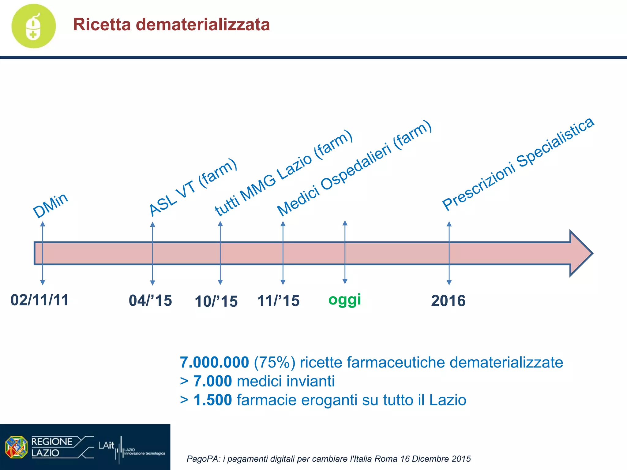 PagoPA: i pagamenti digitali per cambiare l'Italia Roma 16 Dicembre 2015
Ricetta dematerializzata
02
02/11/11 10/’15
7.000.000 (75%) ricette farmaceutiche dematerializzate
> 7.000 medici invianti
> 1.500 farmacie eroganti su tutto il Lazio
11/’15 oggi04/’15 2016
 