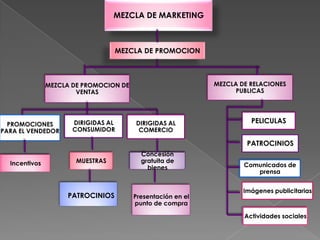MEZCLA DE MARKETING



                                  MEZCLA DE PROMOCION



               MEZCLA DE PROMOCION DE                        MEZCLA DE RELACIONES
                       VENTAS                                      PUBLICAS




  PROMOCIONES         DIRIGIDAS AL      DIRIGIDAS AL                   PELICULAS
PARA EL VENDEDOR      CONSUMIDOR         COMERCIO

                                                                      PATROCINIOS
                                          Concesión
  Incentivos           MUESTRAS           gratuita de
                                            bienes                   Comunicados de
                                                                        prensa


                                                                     Imágenes publicitarias
                    PATROCINIOS         Presentación en el
                                        punto de compra

                                                                     Actividades sociales
 