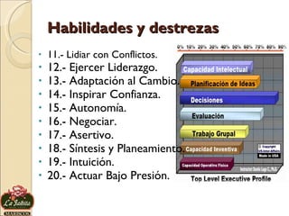   Habilidades y destrezas 11.- Lidiar con Conflictos. 12.- Ejercer Liderazgo.  13.- Adaptación al Cambio. 14.- Inspirar Confianza. 15.- Autonomía. 16.- Negociar. 17.- Asertivo. 18.- Síntesis y Planeamiento. 19.- Intuición. 20.- Actuar Bajo Presión. 