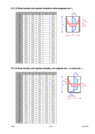 2006 8-57 ufpr/tc405
8.11.5 Duas bordas com apoios simples e dois engastes em ly
ly/lx αx αy βx βy αa
1,00 31,6 46,1 14,3 45,3
1,05 29,9 46,4 13,8 43,2
1,10 29,0 47,2 13,5 41,5
1,15 28,0 47,7 13,2 40,1
1,20 27,2 48,1 13,0 39,0
1,25 26,4 48,2 12,7 37,9
1,30 25,8 48,1 12,6 37,2
1,35 25,3 47,9 12,4 36,5
1,40 24,8 47,8 12,3 36,0
1,45 24,4 47,7 12,2 35,6
1,50 24,2 47,6 12,2 35,1
1,55 24,0 47,6 12,1 34,7
1,60 24,0 47,6 12,0 34,5
1,65 24,0 47,6 12,0 34,2
1,70 24,0 47,4 12,0 33,9
1,75 24,0 47,3 12,0 33,8
1,80 24,0 47,2 12,0 33,7
1,85 24,0 47,1 12,0 33,6
1,90 24,0 47,1 12,0 33,5
1,95 24,0 47,1 12,0 33,4
2,00 24,0 47,0 12,0 33,3
>2 24,0 47,0 12,0 32,0
8.11.6 Duas bordas com apoios simples, um engaste em lx e outro em ly
ly/lx αx αy βx βy αa
1,00 34,5 34,5 14,3 14,3 41,3
1,05 32,1 33,7 13,3 13,8 37,1
1,10 30,1 33,9 12,7 13,6 34,5
1,15 28,0 33,9 12,0 13,3 31,7
1,20 26,4 34,0 11,5 13,1 29,9
1,25 24,9 34,4 11,1 12,9 28,2
1,30 23,8 35,0 10,7 12,8 26,8
1,35 23,0 36,6 10,3 12,7 25,5
1,40 22,2 37,8 10,0 12,6 24,5
1,45 21,4 39,1 9,8 12,5 23,5
1,50 20,7 40,2 9,6 12,4 22,7
1,55 20,2 40,2 9,4 12,3 22,1
1,60 19,7 40,2 9,2 12,3 21,5
1,65 19,2 40,2 9,1 12,2 21,0
1,70 18,8 40,2 8,9 12,2 20,5
1,75 18,4 40,2 8,8 12,2 20,1
1,80 18,1 40,2 8,7 12,2 19,7
1,85 17,8 40,2 8,6 12,2 19,4
1,90 17,5 40,2 8,5 12,2 19,0
1,95 17,2 40,2 8,4 12,2 18,8
2,00 17,1 40,2 8,4 12,2 18,5
>2 14,2 40,2 8,0 12,0 16,7
lx
ly
my
mx
mbx
lx
mby
ly
mbx
my
mx
 
