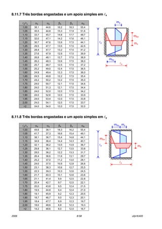 2006 8-58 ufpr/tc405
8.11.7 Três bordas engastadas e um apoio simples em lx
ly/lx αx αy βx βy αa
1,00 38,1 44,6 16,2 18,3 55,4
1,05 35,5 44,8 15,3 17,9 51,6
1,10 33,7 45,7 14,8 17,7 48,7
1,15 32,0 47,1 14,2 17,6 46,1
1,20 30,7 47,6 13,9 17,5 44,1
1,25 29,5 47,7 13,5 17,5 42,5
1,30 28,4 47,7 13,2 17,5 41,2
1,35 27,6 47,9 12,9 17,5 39,9
1,40 26,8 48,1 12,7 17,5 38,9
1,45 26,2 48,3 12,6 17,5 38,0
1,50 25,7 48,7 12,5 17,5 37,2
1,55 25,2 49,0 12,4 17,5 36,5
1,60 24,8 49,4 12,3 17,5 36,0
1,65 24,5 49,8 12,2 17,5 35,4
1,70 24,2 50,2 12,2 17,5 35,0
1,75 24,0 50,7 12,1 17,5 34,6
1,80 24,0 51,3 12,1 17,5 34,4
1,85 24,0 52,0 12,0 17,5 34,2
1,90 24,0 52,6 12,0 17,5 33,9
1,95 24,0 53,4 12,0 17,5 33,8
2,00 24,0 54,1 12,0 17,5 33,7
>2 24,0 54,0 12,0 17,5 32,0
8.11.8 Três bordas engastadas e um apoio simples em ly
ly/lx αx αy βx βy αa
1,00 44,6 38,1 18,3 16,2 55,4
1,05 41,7 37,3 16,6 15,4 49,1
1,10 38,1 36,7 15,4 14,8 44,1
1,15 34,9 36,4 14,4 14,3 40,1
1,20 32,1 36,2 13,5 13,9 36,7
1,25 29,8 36,1 12,7 13,5 33,8
1,30 28,0 36,2 12,2 13,3 31,7
1,35 26,4 36,6 11,6 13,1 29,7
1,40 25,2 37,0 11,2 13,0 28,1
1,45 24,0 37,5 10,9 12,8 26,6
1,50 23,1 38,3 10,6 12,7 25,5
1,55 22,3 39,3 10,3 12,6 24,5
1,60 21,7 40,3 10,1 12,6 23,6
1,65 21,1 41,4 9,9 12,5 22,8
1,70 20,4 42,7 9,7 12,5 22,1
1,75 20,0 43,8 9,5 12,4 21,5
1,80 19,5 44,8 9,4 12,4 21,0
1,85 19,1 45,9 9,2 12,3 20,5
1,90 18,7 46,7 9,0 12,3 20,1
1,95 18,4 47,7 8,9 12,3 19,7
2,00 18,0 48,6 8,8 12,3 19,3
>2 14,2 48,6 8,0 12,0 16,7
lx
mby
ly
mbx
my
mx
lx
mby
ly
mbx
my
mx
 