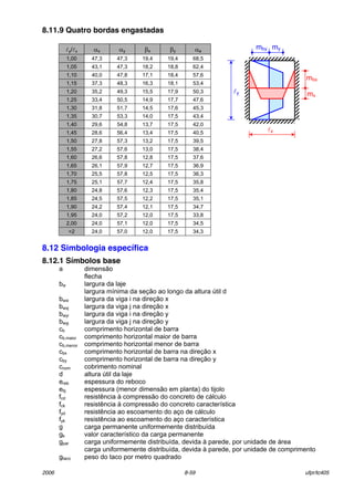 2006 8-59 ufpr/tc405
8.11.9 Quatro bordas engastadas
ly/lx αx αy βx βy αa
1,00 47,3 47,3 19,4 19,4 68,5
1,05 43,1 47,3 18,2 18,8 62,4
1,10 40,0 47,8 17,1 18,4 57,6
1,15 37,3 48,3 16,3 18,1 53,4
1,20 35,2 49,3 15,5 17,9 50,3
1,25 33,4 50,5 14,9 17,7 47,6
1,30 31,8 51,7 14,5 17,6 45,3
1,35 30,7 53,3 14,0 17,5 43,4
1,40 29,6 54,8 13,7 17,5 42,0
1,45 28,6 56,4 13,4 17,5 40,5
1,50 27,8 57,3 13,2 17,5 39,5
1,55 27,2 57,6 13,0 17,5 38,4
1,60 26,6 57,8 12,8 17,5 37,6
1,65 26,1 57,9 12,7 17,5 36,9
1,70 25,5 57,8 12,5 17,5 36,3
1,75 25,1 57,7 12,4 17,5 35,8
1,80 24,8 57,6 12,3 17,5 35,4
1,85 24,5 57,5 12,2 17,5 35,1
1,90 24,2 57,4 12,1 17,5 34,7
1,95 24,0 57,2 12,0 17,5 33,8
2,00 24,0 57,1 12,0 17,5 34,5
>2 24,0 57,0 12,0 17,5 34,3
8.12 Simbologia específica
8.12.1 Símbolos base
a dimens„o
flecha
bw largura da laje
largura mÌnima da seÁ„o ao longo da altura ˙til d
bwxi largura da viga i na direÁ„o x
bwxj largura da viga j na direÁ„o x
bwyi largura da viga i na direÁ„o y
bwyj largura da viga j na direÁ„o y
cb comprimento horizontal de barra
cb,maior comprimento horizontal maior de barra
cb,menor comprimento horizontal menor de barra
cbx comprimento horizontal de barra na direÁ„o x
cby comprimento horizontal de barra na direÁ„o y
cnom cobrimento nominal
d altura ˙til da laje
ereb espessura do reboco
etij espessura (menor dimens„o em planta) do tijolo
fcd resistÍncia ‡ compress„o do concreto de c·lculo
fck resistÍncia ‡ compress„o do concreto caracterÌstica
fyd resistÍncia ao escoamento do aÁo de c·lculo
fyk resistÍncia ao escoamento do aÁo caracterÌstica
g carga permanente uniformemente distribuÌda
gk valor caracterÌstico da carga permanente
gpar carga uniformemente distribuÌda, devida ‡ parede, por unidade de ·rea
carga uniformemente distribuÌda, devida ‡ parede, por unidade de comprimento
gtaco peso do taco por metro quadrado
lx
mby
ly
mbx
my
mx
 