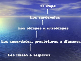 Los laicos o seglares
Los sacerdotes, presbíteros o diáconos
Los obispos y arzobispos
Los cardenales
El Papa