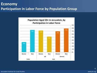Jerusalem Institute for Israel Studies www.jiis.org
11
Economy
Participation in Labor Force by Population Group
79%
69%
52%
72%74%
34%
0%
10%
20%
30%
40%
50%
60%
70%
80%
90%
MenWomenMenWomenMenWomen
GeneralUO
JewsArabs
Population Aged 20+ in Jerusalem, by
Participation in Labor Force
 