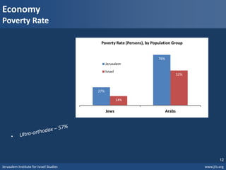 Jerusalem Institute for Israel Studies www.jiis.org
12
27%
76%
14%
52%
Jews Arabs
Poverty Rate (Persons), by Population Group
Jerusalem
Israel
Economy
Poverty Rate
27%
76%
14%
52%
Jews Arabs
Poverty Rate (Persons), by Population Group
Jerusalem
Israel
 