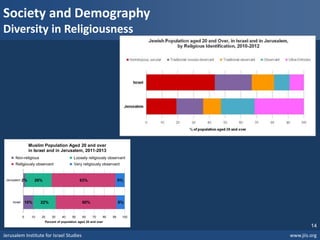 Jerusalem Institute for Israel Studies www.jiis.org
14
Society and Demography
Diversity in Religiousness
10%
2%
22%
26%
60%
63%
8%
9%
0 10 20 30 40 50 60 70 80 90 100
Israel
Jerusalem
Percent of population aged 20 and over
Muslim Population Aged 20 and over
in Israel and in Jerusalem, 2011-2013
Non-religious Loosely religiously observant
Religiously observant Very religiously observant
 