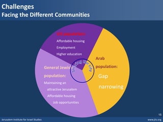 Jerusalem Institute for Israel Studies www.jiis.org
15
Challenges
Facing the Different Communities
Arab
population:
Gap
narrowing
General Jewish
population:
Maintaining an
attractive Jerusalem
Affordable housing
Job opportunities
UO population:
Affordable housing
Employment
Higher education
 