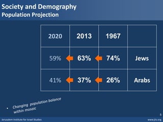 Jerusalem Institute for Israel Studies www.jiis.org
5
Society and Demography
Population Projection
196720132020
Jews74%63%59%
Arabs26%37%41%
 