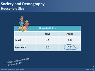 Jerusalem Institute for Israel Studies www.jiis.org
6
Society and Demography
Household Size
Household Size
Jews Arabs
Israel 3.1 4.8
Jerusalem 3.3 5.7
 