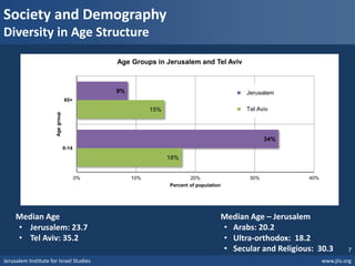 Jerusalem Institute for Israel Studies www.jiis.org
7
0% 10% 20% 30% 40%
0-14
65+
Percent of population
Agegroup
Age Groups in Jerusalem and Tel Aviv
Jerusalem
Tel Aviv
Society and Demography
Diversity in Age Structure
Median Age – Jerusalem
• Arabs: 20.2
• Ultra-orthodox: 18.2
• Secular and Religious: 30.3
18%
15%
34%
9%
0% 10% 20% 30% 40%
0-14
65+
Percent of population
Agegroup
Age Groups in Jerusalem and Tel Aviv
Jerusalem
Tel Aviv
Median Age
• Jerusalem: 23.7
• Tel Aviv: 35.2
 