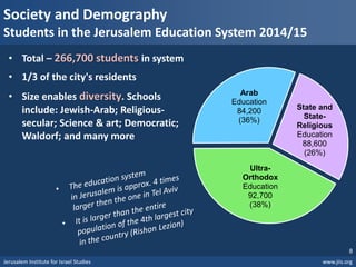 Jerusalem Institute for Israel Studies www.jiis.org
8
Society and Demography
Students in the Jerusalem Education System 2014/15
• Total – 266,700 students in system
• 1/3 of the city's residents
• Size enables diversity. Schools
include: Jewish-Arab; Religious-
secular; Science & art; Democratic;
Waldorf; and many more
State and
State-
Religious
Education
88,600
(26%)
Ultra-
Orthodox
Education
92,700
(38%)
Arab
Education
84,200
(36%)
 