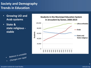 Jerusalem Institute for Israel Studies www.jiis.org
9
Society and Demography
Trends in Education
• Growing UO and
Arab systems
• State &
state religious -
stable
0
20,000
40,000
60,000
80,000
100,000
2000
2001
2002
2003
2004
2005
2006
2007
2008
2009
2010
2011
2012
2013
2014
Students
Students in The Municipal Education System
in Jerusalem by Sector, 2000-2014
Ultra-orthodox
Arab
State and
State-religious
0
20,000
40,000
60,000
80,000
100,000
2000
2001
2002
2003
2004
2005
2006
2007
2008
2009
2010
2011
2012
2013
2014
Students
Students in the Municipal Education System
in Jerusalem by Sector, 2000-2014
Ultra-orthodox
Arab
State and
State-religious
 