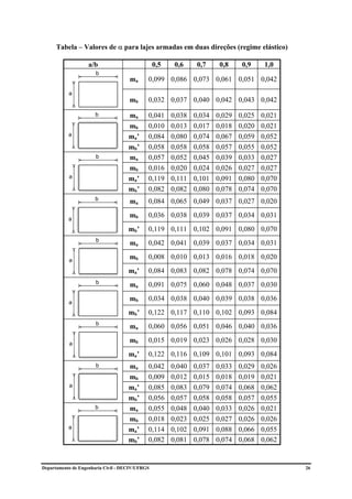 Tabela – Valores de α para lajes armadas em duas direções (regime elástico)

                   a/b                           0,5    0,6     0,7     0,8     0,9     1,0
                       b
                                     ma      0,099 0,086 0,073 0,061 0,051 0,042
           a
                                     mb      0,032 0,037 0,040 0,042 0,043 0,042

                      b              ma      0,041     0,038   0,034   0,029   0,025   0,021
                                     mb      0,010     0,013   0,017   0,018   0,020   0,021
           a                         ma ’    0,084     0,080   0,074   0,067   0,059   0,052
                                     mb ’    0,058     0,058   0,058   0,057   0,055   0,052
                       b             ma      0,057     0,052   0,045   0,039   0,033   0,027
                                     mb      0,016     0,020   0,024   0,026   0,027   0,027
           a                         ma ’    0,119     0,111   0,101   0,091   0,080   0,070
                                     mb ’    0,082     0,082   0,080   0,078   0,074   0,070
                      b              ma      0,084 0,065 0,049 0,037 0,027 0,020

           a
                                     mb      0,036 0,038 0,039 0,037 0,034 0,031
                                     mb ’    0,119 0,111 0,102 0,091 0,080 0,070
                       b
                                     ma      0,042 0,041 0,039 0,037 0,034 0,031

           a
                                     mb      0,008 0,010 0,013 0,016 0,018 0,020
                                     ma ’    0,084 0,083 0,082 0,078 0,074 0,070
                       b             ma      0,091 0,075 0,060 0,048 0,037 0,030

           a
                                     mb      0,034 0,038 0,040 0,039 0,038 0,036
                                     mb ’    0,122 0,117 0,110 0,102 0,093 0,084
                       b
                                     ma      0,060 0,056 0,051 0,046 0,040 0,036

           a
                                     mb      0,015 0,019 0,023 0,026 0,028 0,030
                                     ma ’    0,122 0,116 0,109 0,101 0,093 0,084
                       b             ma      0,042     0,040   0,037   0,033   0,029   0,026
                                     mb      0,009     0,012   0,015   0,018   0,019   0,021
           a                         ma ’    0,085     0,083   0,079   0,074   0,068   0,062
                                     mb ’    0,056     0,057   0,058   0,058   0,057   0,055
                      b              ma      0,055     0,048   0,040   0,033   0,026   0,021
                                     mb      0,018     0,023   0,025   0,027   0,026   0,026
           a                         ma ’    0,114     0,102   0,091   0,088   0,066   0,055
                                     mb ’    0,082     0,081   0,078   0,074   0,068   0,062


Departamento de Engenharia Civil - DECIV/UFRGS                                                 26
 