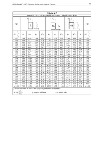 UNESP(Bauru/SP) 2117 - Estruturas de Concreto I – Lajes de Concreto 96
Tabela A-9
MOMENTOS FLETORES EM LAJES COM CARGA UNIFORME
Tipo
l3
x
y
y
xl
4A l
x
y
y
xl
4B
y lx
x
yl
Tipo
x
y
l
l
=λ µx µ’x µy µ’y µx µy µ’y µx µ’x µy
x
y
l
l
=λ
1,00 2,69 6,99 2,69 6,99 2,01 3,09 6,99 3,09 6,99 2,01 1,00
1,05 2,94 7,43 2,68 7,18 2,32 3,23 7,43 3,22 7,20 1,92 1,05
1,10 3,19 7,87 2,67 7,36 2,63 3,36 7,87 3,35 7,41 1,83 1,10
1,15 3,42 8,28 2,65 7,50 2,93 3,46 8,26 3,46 7,56 1,73 1,15
1,20 3,65 8,69 2,62 7,63 3,22 3,56 8,65 3,57 7,70 1,63 1,20
1,25 3,86 9,03 2,56 7,72 3,63 3,64 9,03 3,66 7,82 1,56 1,25
1,30 4,06 9,37 2,50 7,81 3,99 3,72 9,33 3,74 7,93 1,49 1,30
1,35 4,24 9,65 2,45 7,88 4,34 3,77 9,69 3,80 8,02 1,41 1,35
1,40 4,42 9,93 2,39 7,94 4,69 3,82 10,00 3,86 8,11 1,33 1,40
1,45 4,58 10,17 2,32 8,00 5,03 3,86 10,25 3,91 8,13 1,26 1,45
1,50 4,73 10,41 2,25 8,06 5,37 3,90 10,49 3,96 8,15 1,19 1,50
1,55 4,86 10,62 2,16 8,09 5,70 3,90 10,70 4,00 8,20 1,14 1,55
1,60 4,99 10,82 2,07 8,12 6,03 3,89 10,91 4,04 8,25 1,08 1,60
1,65 5,10 10,99 1,99 8,14 6,35 3,85 11,08 4,07 8,28 1,03 1,65
1,70 5,21 11,16 1,91 8,15 6,67 3,81 11,24 4,10 8,30 0,98 1,70
1,75 5,31 11,30 1,85 8,16 6,97 3,79 11,39 4,12 8,31 0,95 1,75
1,80 5,40 11,43 1,78 8,17 7,27 3,76 11,53 4,14 8,32 0,91 1,80
1,85 5,48 11,55 1,72 8,17 7,55 3,72 11,65 4,15 8,33 0,87 1,85
1,90 5,56 11,67 1,66 8,18 7,82 3,67 11,77 4,16 8,33 0,83 1,90
1,95 5,63 11,78 1,63 8,19 8,09 3,60 11,83 4,16 8,33 0,80 1,95
2,00 5,70 11,89 1,60 8,20 8,35 3,52 11,88 4,17 8,33 0,76 2,00
> 2,00 7,03 12,50 1,60 8,20 12,50 3,52 11,88 4,17 8,33 0,76 > 2,00
Valores extraídos de BARES e adaptada por PINHEIRO (1994).
100
p
M
2
xl
µ= p = carga uniforme lx = menor vão
 