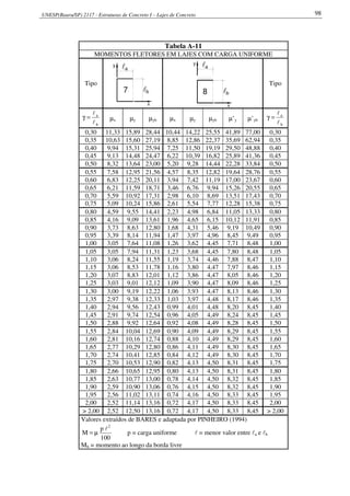 UNESP(Bauru/SP) 2117 - Estruturas de Concreto I – Lajes de Concreto 98
Tabela A-11
MOMENTOS FLETORES EM LAJES COM CARGA UNIFORME
Tipo
x
7 bl
y
al
x
8
y la
bl
Tipo
b
a
l
l
=γ µx µy µyb µx µy µyb µ’y µ’yb
b
a
l
l
=γ
0,30 11,33 15,89 28,44 10,44 14,22 25,55 41,89 77,00 0,30
0,35 10,63 15,60 27,19 8,85 12,86 22,37 35,69 62,94 0,35
0,40 9,94 15,31 25,94 7,25 11,50 19,19 29,50 48,88 0,40
0,45 9,13 14,48 24,47 6,22 10,39 16,82 25,89 41,36 0,45
0,50 8,32 13,64 23,00 5,20 9,28 14,44 22,28 33,84 0,50
0,55 7,58 12,95 21,56 4,57 8,35 12,82 19,64 28,76 0,55
0,60 6,83 12,25 20,11 3,94 7,42 11,19 17,00 23,67 0,60
0,65 6,21 11,59 18,71 3,46 6,76 9,94 15,26 20,55 0,65
0,70 5,59 10,92 17,31 2,98 6,10 8,69 13,51 17,43 0,70
0,75 5,09 10,24 15,86 2,61 5,54 7,77 12,28 15,38 0,75
0,80 4,59 9,55 14,41 2,23 4,98 6,84 11,05 13,33 0,80
0,85 4,16 9,09 13,61 1,96 4,65 6,15 10,12 11,91 0,85
0,90 3,73 8,63 12,80 1,68 4,31 5,46 9,19 10,49 0,90
0,95 3,39 8,14 11,94 1,47 3,97 4,96 8,45 9,49 0,95
1,00 3,05 7,64 11,08 1,26 3,62 4,45 7,71 8,48 1,00
1,05 3,05 7,94 11,31 1,23 3,68 4,45 7,80 8,48 1,05
1,10 3,06 8,24 11,55 1,19 3,74 4,46 7,88 8,47 1,10
1,15 3,06 8,53 11,78 1,16 3,80 4,47 7,97 8,46 1,15
1,20 3,07 8,83 12,01 1,12 3,86 4,47 8,05 8,46 1,20
1,25 3,03 9,01 12,12 1,09 3,90 4,47 8,09 8,46 1,25
1,30 3,00 9,19 12,22 1,06 3,93 4,47 8,13 8,46 1,30
1,35 2,97 9,38 12,33 1,03 3,97 4,48 8,17 8,46 1,35
1,40 2,94 9,56 12,43 0,99 4,01 4,48 8,20 8,45 1,40
1,45 2,91 9,74 12,54 0,96 4,05 4,49 8,24 8,45 1,45
1,50 2,88 9,92 12,64 0,92 4,08 4,49 8,28 8,45 1,50
1,55 2,84 10,04 12,69 0,90 4,09 4,49 8,29 8,45 1,55
1,60 2,81 10,16 12,74 0,88 4,10 4,49 8,29 8,45 1,60
1,65 2,77 10,29 12,80 0,86 4,11 4,49 8,30 8,45 1,65
1,70 2,74 10,41 12,85 0,84 4,12 4,49 8,30 8,45 1,70
1,75 2,70 10,53 12,90 0,82 4,13 4,50 8,31 8,45 1,75
1,80 2,66 10,65 12,95 0,80 4,13 4,50 8,31 8,45 1,80
1,85 2,63 10,77 13,00 0,78 4,14 4,50 8,32 8,45 1,85
1,90 2,59 10,90 13,06 0,76 4,15 4,50 8,32 8,45 1,90
1,95 2,56 11,02 13,11 0,74 4,16 4,50 8,33 8,45 1,95
2,00 2,52 11,14 13,16 0,72 4,17 4,50 8,33 8,45 2,00
> 2,00 2,52 12,50 13,16 0,72 4,17 4,50 8,33 8,45 > 2,00
Valores extraídos de BARES e adaptada por PINHEIRO (1994)
100
p
M
2
l
µ= p = carga uniforme l = menor valor entre la e lb
Mb = momento ao longo da borda livre
 