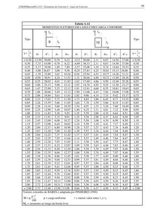 UNESP(Bauru/SP) 2117 - Estruturas de Concreto I – Lajes de Concreto 99
Tabela A-12
MOMENTOS FLETORES EM LAJES COM CARGA UNIFORME
Tipo
x
9
y
al
lb
x
10
y
al
lb
Tipo
b
a
l
l
=γ µx µ’x µy µyb µx µ’x µy µyb µ’y µ’yb
b
a
l
l
=γ
< 0,30 -12,50 50,00 0,78 6,22 -12,5 50,00 2,11 8,67 14,56 37,00 < 0,30
0,30 -7,33 43,08 0,78 6,22 -4,89 38,33 2,11 8,67 14,56 37,00 0,30
0,35 -5,17 39,98 1,89 7,89 -2,57 33,08 3,18 9,74 14,84 35,53 0,35
0,40 -3,00 36,87 3,00 9,56 -0,25 27,83 4,25 10,81 15,13 34,06 0,40
0,45 -1,78 33,89 3,62 10,54 0,54 23,94 4,53 10,77 14,26 31,21 0,45
0,50 -0,56 30,91 4,24 11,52 1,32 20,04 4,80 10,72 13,40 28,36 0,50
0,55 0,25 28,02 4,62 11,82 1,62 17,40 4,86 9,99 12,48 25,26 0,55
0,60 1,06 25,13 5,00 12,11 1,92 14,76 4,92 9,25 11,56 22,17 0,60
0,65 1,47 22,90 5,25 12,12 1,91 12,91 4,68 8,55 10,81 19,63 0,65
0,70 1,88 20,66 5,49 12,12 1,90 11,06 4,43 7,84 10,06 17,08 0,70
0,75 2,06 18,84 5,61 11,81 1,82 9,86 4,14 7,15 9,42 15,17 0,75
0,80 2,23 17,02 5,72 11,50 1,73 8,65 3,86 6,45 8,77 13,25 0,80
0,85 2,26 15,59 5,66 11,05 1,64 7,78 3,59 5,86 8,19 11,87 0,85
0,90 2,28 14,16 5,60 10,59 1,54 6,91 3,33 5,26 7,60 10,49 0,90
0,95 2,25 12,99 5,48 10,07 1,40 6,25 3,11 4,81 7,12 9,50 0,95
1,00 2,21 11,82 5,36 9,55 1,25 5,59 2,88 4,35 6,64 8,51 1,00
1,05 2,33 11,91 5,72 9,91 1,25 5,59 2,98 4,37 6,82 8,50 1,05
1,10 2,45 12,00 6,08 10,27 1,24 5,58 3,08 4,39 6,99 8,50 1,10
1,15 2,57 12,08 6,44 10,62 1,24 5,58 3,18 4,41 7,17 6,49 1,15
1,20 2,69 12,17 6,80 10,98 1,24 5,57 3,27 4,43 7,34 8,48 1,20
1,25 2,67 12,20 7,09 11,20 1,20 5,57 3,34 4,44 7,44 8,48 1,25
1,30 2,64 12,22 7,37 11,42 1,17 5,57 3,41 4,45 7,54 8,47 1,30
1,35 2,62 12,25 7,55 11,64 1,14 5,57 3,49 4,46 7,64 8,47 1,35
1,40 2,59 12,28 7,93 11,85 1,11 5,58 3,56 4,47 7,73 8,47 1,40
1,45 2,57 12,31 8,22 12,07 1,09 5,58 3,63 4,48 7,83 8,46 1,45
1,50 2,54 12,33 8,50 12,29 1,06 5,58 3,70 4,49 7,93 8,46 1,50
1,55 2,56 12,35 8,68 12,37 1,04 5,58 3,74 4,49 7,97 8,46 1,55
1,60 2,58 12,36 8,86 12,45 1,01 5,58 3,77 4,49 8,00 8,46 1,60
1,65 2,59 12,38 9,04 12,53 0,99 5,57 3,81 4,49 8,04 8,46 1,65
1,70 2,61 12,39 9,22 12,61 0,97 5,57 3,84 4,49 8,08 8,46 1,70
1,75 2,63 12,41 9,41 12,68 0,95 5,57 3,88 4,50 8,12 8,46 1,75
1,80 2,65 12,42 9,59 12,76 0,93 5,57 3,92 4,50 8,15 8,45 1,80
1,85 2,67 12,44 9,76 12,84 0,91 5,57 3,95 4,50 8,19 8,45 1,85
1,90 2,68 12,45 9,94 12,92 0,88 5,56 3,99 4,50 8,23 8,45 1,90
1,95 2,70 12,47 10,13 13,00 0,86 5,56 4,02 4,50 8,26 8,45 1,95
2,00 2,72 12,48 10,31 13,08 0,84 5,56 4,06 4,50 8,30 8,45 2,00
> 2,00 2,72 12,48 12,50 13,08 0,84 5,56 4,17 4,50 8,33 8,45 > 2,00
Valores extraídos de BARES e adaptada por PINHEIRO (1994)
100
p
M
2
l
µ= p = carga uniforme l = menor valor entre la e lb
Mb = momento ao longo da borda livre
 