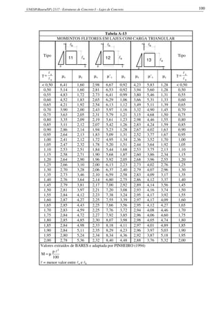 UNESP(Bauru/SP) 2117 - Estruturas de Concreto I – Lajes de Concreto 100
Tabela A-13
MOMENTOS FLETORES EM LAJES COM CARGA TRIANGULAR
Tipo
p
x
a
y
11 l
lb
l12
p y
a
x lb
p
x
13 l
y
a
lb
Tipo
b
a
l
l
=γ µx µy µx µ’x µy µx µ’x µy
b
a
l
l
=γ
< 0,50 6,41 1,60 2,98 6,67 0,92 4,23 5,83 1,28 < 0,50
0,50 5,14 1,60 2,81 6,53 0,92 3,94 5,60 1,28 0,50
0,55 4,83 1,72 2,73 6,41 0,99 3,80 5,46 1,31 0,55
0,60 4,52 1,83 2,65 6,29 1,06 3,66 5,31 1,33 0,60
0,65 4,21 1,92 2,54 6,13 1,12 3,49 5,11 1,39 0,65
0,70 3,90 2,00 2,43 5,97 1,16 3,32 4,90 1,45 0,70
0,75 3,63 2,05 2,31 5,79 1,21 3,15 4,68 1,50 0,75
0,80 3,35 2,09 2,19 5,61 1,23 2,98 4,46 1,55 0,80
0,85 3,11 2,12 2,07 5,42 1,26 2,83 4,24 1,59 0,85
0,90 2,86 2,14 1,94 5,23 1,28 2,67 4,02 1,63 0,90
0,95 2,64 2,13 1,83 5,09 1,31 2,52 3,77 1,67 0,95
1,00 2,41 2,12 1,72 4,95 1,34 2,36 3,52 1,70 1,00
1,05 2,47 2,32 1,78 5,20 1,51 2,44 3,64 1,92 1,05
1,10 2,53 2,51 1,84 5,44 1,68 2,53 3,75 2,13 1,10
1,15 2,58 2,71 1,90 5,68 1,87 2,60 3,86 2,34 1,15
1,20 2,64 2,90 1,96 5,92 2,05 2,68 3,96 2,55 1,20
1,25 2,66 3,10 2,00 6,13 2,23 2,73 4,02 2,76 1,25
1,30 2,70 3,28 2,06 6,37 2,40 2,79 4,07 2,96 1,30
1,35 2,73 3,46 2,10 6,59 2,58 2,83 4,09 3,17 1,35
1,40 2,76 3,64 2,14 6,80 2,75 2,86 4,12 3,37 1,40
1,45 2,79 3,81 2,17 7,00 2,92 2,89 4,14 3,56 1,45
1,50 2,81 3,97 2,21 7,20 3,08 2,93 4,16 3,74 1,50
1,55 2,84 4,12 2,23 7,38 3,24 2,95 4,17 3,92 1,55
1,60 2,87 4,27 2,25 7,55 3,39 2,97 4,17 4,09 1,60
1,65 2,85 4,43 2,25 7,66 3,56 2,95 4,12 4,27 1,65
1,70 2,83 4,59 2,25 7,76 3,72 2,94 4,08 4,46 1,70
1,75 2,84 4,72 2,27 7,92 3,85 2,96 4,06 4,60 1,75
1,80 2,85 4,85 2,30 8,07 3,98 2,98 4,05 4,74 1,80
1,85 2,84 4,98 2,33 8,18 4,11 2,97 4,01 4,89 1,85
1,90 2,84 5,11 2,35 8,29 4,23 2,96 3,97 5,03 1,90
1,95 2,80 5,24 2,34 8,34 4,36 2,92 3,87 5,18 1,95
2,00 2,78 5,36 2,32 8,40 4,48 2,88 3,76 5,32 2,00
Valores extraídos de BARES e adaptada por PINHEIRO (1994)
100
p
M
2
l
µ=
l = menor valor entre la e lb
 