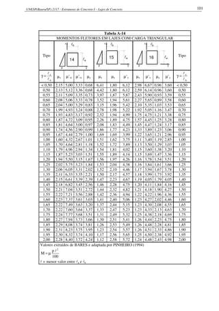 UNESP(Bauru/SP) 2117 - Estruturas de Concreto I – Lajes de Concreto 101
Tabela A-14
MOMENTOS FLETORES EM LAJES COM CARGA TRIANGULAR
Tipo
l14
p y
a
lx
b
p
x
15 l
y
a
lb
16 l
p y
a
lx
b
Tipo
b
a
l
l
=γ µx µ’xi µ’xs µy µx µy µ’y µx µ’x µy µ’y
b
a
l
l
=γ
< 0,50 2,15 5,00 3,33 0,68 6,41 1,80 6,12 2,98 6,67 0,96 3,60 < 0,50
0,50 2,13 5,12 3,36 0,68 4,42 1,80 6,12 2,59 6,14 0,96 3,60 0,50
0,55 2,11 5,09 3,35 0,73 3,97 1,87 5,87 2,43 5,90 0,93 3,59 0,55
0,60 2,08 5,06 3,33 0,78 3,52 1,94 5,61 2,27 5,65 0,89 3,58 0,60
0,65 2,04 5,00 3,29 0,83 3,15 1,96 5,42 2,10 5,35 1,03 3,53 0,65
0,70 1,99 4,93 3,24 0,88 2,78 1,98 5,22 1,92 5,05 1,16 3,47 0,70
0,75 1,93 4,83 3,17 0,92 2,52 1,94 4,99 1,75 4,75 1,21 3,38 0,75
0,80 1,87 4,72 3,09 0,95 2,26 1,89 4,75 1,57 4,45 1,25 3,28 0,80
0,85 1,81 4,64 3,00 0,97 2,08 1,83 4,49 1,45 4,47 1,24 3,17 0,85
0,90 1,74 4,56 2,90 0,99 1,86 1,77 4,23 1,33 3,89 1,23 3,06 0,90
0,95 1,67 4,44 2,79 1,00 1,69 1,69 3,99 1,22 3,65 1,21 2,96 0,95
1,00 1,60 4,32 2,67 1,01 1,51 1,62 3,75 1,11 3,40 1,19 2,85 1,00
1,05 1,70 4,64 2,81 1,18 1,52 1,72 3,89 1,13 3,50 1,29 3,03 1,05
1,10 1,79 4,96 2,94 1,34 1,54 1,81 4,02 1,15 3,60 1,38 3,20 1,10
1,15 1,87 5,23 3,03 1,51 1,55 1,89 4,14 1,15 3,69 1,47 3,36 1,15
1,20 1,94 5,50 3,15 1,67 1,56 1,97 4,26 1,16 3,78 1,54 3,51 1,20
1,25 2,02 5,75 3,23 1,84 1,53 2,04 4,38 1,16 3,84 1,61 3,66 1,25
1,30 2,06 6,05 3,31 2,02 1,52 2,10 4,46 1,17 3,94 1,67 3,78 1,30
1,35 2,11 6,33 3,35 2,21 1,50 2,17 4,57 1,18 3,99 1,73 3,92 1,35
1,40 2,15 6,61 3,39 2,39 1,47 2,23 4,67 1,19 4,05 1,79 4,05 1,40
1,45 2,18 6,82 3,45 2,56 1,46 2,28 4,75 1,20 4,11 1,84 4,16 1,45
1,50 2,21 7,04 3,51 2,72 1,44 2,32 4,82 1,21 4,18 1,90 4,27 1,50
1,55 2,22 7,21 3,56 2,88 1,42 2,36 4,94 1,22 4,22 1,96 4,36 1,55
1,60 2,23 7,37 3,61 3,03 1,41 2,40 5,06 1,23 4,27 2,02 4,46 1,60
1,65 2,22 7,49 3,63 3,20 1,37 2,44 5,15 1,23 4,30 2,08 4,55 1,65
1,70 2,22 7,60 3,64 3,37 1,33 2,47 5,23 1,23 4,33 2,13 4,63 1,70
1,75 2,24 7,77 3,68 3,51 1,31 2,49 5,32 1,25 4,38 2,18 4,69 1,75
1,80 2,27 7,94 3,73 3,66 1,30 2,51 5,41 1,26 4,44 2,23 4,75 1,80
1,85 2,29 8,08 3,74 3,81 1,26 2,53 5,49 1,26 4,48 2,28 4,81 1,85
1,90 2,31 8,23 3,75 3,95 1,23 2,54 5,57 1,26 4,51 2,33 4,86 1,90
1,95 2,30 8,32 3,74 4,10 1,17 2,56 5,65 1,25 4,50 2,38 4,92 1,95
2,00 2,28 8,40 3,72 4,24 1,12 2,58 5,72 1,24 4,48 2,43 4,98 2,00
Valores extraídos de BARES e adaptada por PINHEIRO (1994)
100
p
M
2
l
µ=
l = menor valor entre la e lb
 