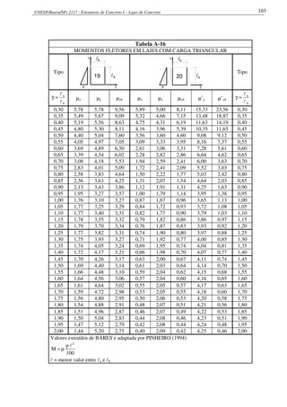 UNESP(Bauru/SP) 2117 - Estruturas de Concreto I – Lajes de Concreto 103
Tabela A-16
MOMENTOS FLETORES EM LAJES COM CARGA TRIANGULAR
Tipo
lb
p
a19 l
y
x
p
bl
20 la
y
x
Tipo
b
a
l
l
=γ µx µy µyb µx µy µyb µ’y µ’yb
b
a
l
l
=γ
0,30 5,78 5,78 9,56 5,89 5,00 8,11 15,33 23,56 0,30
0,35 5,49 5,67 9,09 5,32 4,66 7,15 13,48 18,87 0,35
0,40 5,19 5,56 8,63 4,75 4,31 6,19 11,63 14,19 0,40
0,45 4,80 5,30 8,11 4,16 3,96 5,39 10,35 11,65 0,45
0,50 4,40 5,04 7,60 3,56 3,60 4,60 9,08 9,12 0,50
0,55 4,05 4,97 7,05 3,09 3,33 3,95 8,16 7,37 0,55
0,60 3,69 4,89 6,50 2,61 3,06 3,31 7,28 5,61 0,60
0,65 3,39 4,54 6,02 2,28 2,82 2,86 6,64 4,62 0,65
0,70 3,08 4,18 5,53 1,94 2,59 2,41 6,00 3,63 0,70
0,75 2,83 4,01 5,09 1,72 2,41 2,09 5,52 3,03 0,75
0,80 2,58 3,83 4,64 1,50 2,22 1,77 5,03 2,42 0,80
0,85 2,36 3,63 4,25 1,31 2,07 1,54 4,64 2,03 0,85
0,90 2,13 3,43 3,86 1,12 1,91 1,31 4,25 1,63 0,90
0,95 1,95 3,27 3,57 1,00 1,79 1,14 3,95 1,38 0,95
1,00 1,76 3,10 3,27 0,87 1,67 0,96 3,65 1,13 1,00
1,05 1,77 3,25 3,29 0,84 1,72 0,93 3,72 1,08 1,05
1,10 1,77 3,40 3,31 0,82 1,77 0,90 3,79 1,03 1,10
1,15 1,78 3,55 3,32 0,79 1,82 0,86 3,86 0,97 1,15
1,20 1,79 3,70 3,34 0,76 1,87 0,83 3,93 0,92 1,20
1,25 1,77 3,82 3,31 0,74 1,90 0,80 3,97 0,88 1,25
1,30 1,75 3,93 3,27 0,71 1,92 0,77 4,00 0,85 1,30
1,35 1,74 4,05 3,24 0,69 1,95 0,74 4,04 0,81 1,35
1,40 1,72 4,17 3,21 0,66 1,98 0,70 4,07 0,77 1,40
1,45 1,70 4,26 3,17 0,63 2,00 0,67 4,11 0,74 1,45
1,50 1,69 4,40 3,14 0,61 2,03 0,64 4,14 0,70 1,50
1,55 1,66 4,48 3,10 0,59 2,04 0,62 4,15 0,68 1,55
1,60 1,64 4,56 3,06 0,57 2,04 0,60 4,16 0,65 1,60
1,65 1,61 4,64 3,02 0,55 2,05 0,57 4,17 0,63 1,65
1,70 1,59 4,72 2,98 0,53 2,05 0,55 4,18 0,60 1,70
1,75 1,56 4,80 2,95 0,50 2,06 0,53 4,20 0,58 1,75
1,80 1,54 4,88 2,91 0,48 2,07 0,51 4,21 0,56 1,80
1,85 1,51 4,96 2,87 0,46 2,07 0,49 4,22 0,53 1,85
1,90 1,50 5,04 2,83 0,44 2,08 0,46 4,23 0,51 1,90
1,95 1,47 5,12 2,79 0,42 2,08 0,44 4,24 0,48 1,95
2,00 1,44 5,20 2,75 0,40 2,09 0,42 4,25 0,46 2,00
Valores extraídos de BARES e adaptada por PINHEIRO (1994)
100
p
M
2
l
µ=
l = menor valor entre la e lb
 