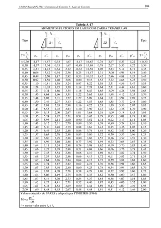 UNESP(Bauru/SP) 2117 - Estruturas de Concreto I – Lajes de Concreto 104
Tabela A-17
MOMENTOS FLETORES EM LAJES COM CARGA TRIANGULAR
Tipo
x lb
21 al
p y
l
p y
x
bl
22 a
Tipo
b
a
l
l
=γ µx µ’x µy µyb µx µ’x µy µyb µ’y µ’yb
b
a
l
l
=γ
< 0,30 -4,17 16,67 0,33 1,67 -4,17 16,67 0,78 2,67 5,33 9,22 < 0,30
0,30 -1,67 15,04 0,33 1,67 -0,89 13,69 0,78 2,67 5,33 9,22 0,30
0,35 -0,81 14,23 0,64 2,12 -0,32 12,58 1,05 2,83 5,14 8,71 0,35
0,40 0,06 13,42 0,94 2,56 0,25 11,47 1,31 3,00 4,94 8,19 0,40
0,45 0,49 12,50 1,17 2,82 0,53 10,32 1,42 2,86 4,81 7,25 0,45
0,50 0,92 11,58 1,40 3,08 0,80 9,16 1,52 2,72 4,68 6,23 0,50
0,55 1,10 10,81 1,58 3,24 0,97 8,22 1,58 2,51 4,56 5,47 0,55
0,60 1,28 10,03 1,75 3,39 1,14 7,28 1,64 2,31 4,44 4,61 0,60
0,65 1,37 9,34 1,86 3,35 1,18 6,47 1,65 2,09 4,28 3,98 0,65
0,70 1,45 8,64 1,96 3,31 1,22 5,65 1,65 1,88 4,12 3,35 0,70
0,75 1,48 8,05 2,01 3,22 1,22 5,09 1,64 1,71 3,94 2,89 0,75
0,80 1,50 7,46 2,07 3,13 1,22 4,53 1,63 1,55 3,77 2,44 0,80
0,85 1,47 7,01 2,05 2,98 1,16 4,22 1,55 1,39 3,56 2,07 0,85
0,90 1,43 6,55 2,03 2,83 1,10 3,90 1,47 1,22 3,36 1,70 0,90
0,95 1,39 6,15 2,00 2,67 1,01 3,68 1,38 1,09 3,18 1,45 0,95
1,00 1,35 5,74 1,97 2,51 0,91 3,45 1,29 0,95 3,01 1,19 1,00
1,05 1,40 5,93 2,14 2,60 0,90 3,52 1,34 0,92 3,13 1,14 1,05
1,10 1,45 6,12 2,31 2,70 0,89 3,50 1,39 0,89 3,24 1,10 1,10
1,15 1,49 6,30 2,48 2,79 0,88 3,67 1,43 0,85 3,36 1,05 1,15
1,20 1,54 6,49 2,65 2,88 0,86 3,74 1,48 0,82 3,47 1,00 1,20
1,25 1,57 6,65 2,78 2,88 0,83 3,80 1,52 0,79 3,53 0,96 1,25
1,30 1,59 6,80 2,95 2,88 0,80 3,86 1,55 0,76 3,59 0,91 1,30
1,35 1,61 6,96 3,10 2,88 0,77 3,92 1,59 0,73 3,65 0,87 1,35
1,40 1,64 7,11 3,24 2,88 0,74 3,98 1,62 0,69 3,70 0,83 1,40
1,45 1,66 7,27 3,39 2,88 0,71 4,04 1,66 0,66 3,76 0,78 1,45
1,50 1,69 7,43 3,54 2,88 0,68 4,10 1,69 0,63 3,82 0,74 1,50
1,55 1,68 7,53 3,65 2,86 0,66 4,13 1,72 0,61 3,85 0,71 1,55
1,60 1,67 7,64 3,76 2,84 0,64 4,17 1,75 0,59 3,88 0,68 1,60
1,65 1,66 7,74 3,87 2,82 0,62 4,21 1,76 0,56 3,91 0,66 1,65
1,70 1,65 7,85 3,98 2,80 0,60 4,25 1,78 0,54 3,94 0,63 1,70
1,75 1,64 7,95 4,09 2,78 0,58 4,29 1,80 0,52 3,97 0,60 1,75
1,80 1,64 8,06 4,19 2,75 0,56 4,33 1,82 0,50 4,00 0,57 1,80
1,85 1,63 8,16 4,30 2,73 0,54 4,37 1,84 0,48 4,03 0,54 1,85
1,90 1,62 8,27 4,41 2,71 0,52 4,40 1,87 0,45 4,06 0,52 1,90
1,95 1,61 8,38 4,52 2,69 0,50 4,44 1,89 0,43 4,09 0,49 1,95
2,00 1,60 8,48 4,63 2,67 0,48 4,48 1,91 0,41 4,12 0,46 2,00
Valores extraídos de BARES e adaptada por PINHEIRO (1994)
100
p
M
2
l
µ=
l = menor valor entre la e lb
 