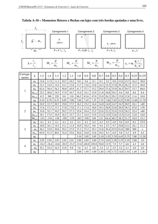 UNESP(Bauru/SP) 2117 - Estruturas de Concreto I – Lajes de Concreto 105
Tabela A-18 – Momentos fletores e flechas em lajes com três bordas apoiadas e uma livre.
lx
yl
yM
xM
rM
F
(kN/m )
P = F l . l
Carregamento 1
x y P = F lx
Carregamento 3
F1
1 P = T
Carregamento 4
2
(kN/m)
Carregamento 2
yxP = 0,5F l . l
F
x
y
l
l
=λ
r
r
m
P
M =
x
x
m
P
M =
y
y
m
P
M =
xy
xy
m
P
M =
3
c
2
x
rr
hE
K
a
l
ω=
Carrega-
mento
λ 1,5 1,4 1,3 1,2 1,1 1,0 0,9 0,8 0,7 0,6 0,5 0,4 0,3 0,25 0,125
1
mr 12,6 11,9 11,3 10,7 10,2 9,8 9,4 9,1 9,1 9,2 9,8 11,0 13,7 16,2 30,0
mx 15,3 14,9 14,5 14,1 13,8 13,7 13,6 13,8 14,2 15,2 17,0 29,2 26,3 31,5 49,0
my 62,4 58,4 54,2 50,0 45,9 41,7 37,1 33,2 29,9 27,4 25,9 26,3 29,7 33,7 60,0
mxy2 22,3 20,6 19,3 17,9 16,7 15,4 14,1 12,9 11,8 10,8 10,1 9,4 8,8 8,6 8,4
mxy1 412 300 220 161 118 86,5 63,6 47,0 35,0 26,3 20,1 15,8 12,8 11,6 10,0
ωr 9,10 8,70 8,35 8,05 7,80 7,60 7,45 7,35 7,35 7,40 7,65 8,25 9,90 11,60 21,70
2
mr 24,9 22,7 20,7 19,0 17,5 16,2 15,2 14,4 14,0 14,0 14,7 16,5 20,5 24,1 >40
mx 17,6 17,3 17,1 17,0 17,0 17,1 17,4 18,0 19,1 20,8 23,8 28,9 38,7 47,0 >70
my 33,6 32,1 30,5 29,2 27,3 25,6 24,4 23,5 22,6 22,2 22,4 23,9 28,2 32,4 >60
mxy2 18,1 17,5 16,9 16,3 15,7 15,1 14,5 13,9 13,4 12,9 12,6 12,5 12,4 12,8 14,0
Mxy1 -133 -134 -138 -150 -179 -263 -930 349 121 64,4 40,7 28,3 21,3 18,9 15,1
3
mr 4,1 4,1 4,1 4,1 4,1 4,1 4,1 4,2 4,3 4,5 4,9 5,6 6,9 8,1 15,9
mx 18,0 16,1 14,3 13,1 11,9 10,9 10,2 9,6 9,4 9,3 9,7 10,8 13,1 16,1 31,3
- my 36,2 33,0 30,8 29,2 27,9 27,2 27,2 29,3 32,8 39,4 52,5 91,0 200 500 ∞
mxy 65,0 51,5 40,5 32,4 25,6 20,4 16,0 12,6 10,2 8,3 6,9 5,8 5,2 4,9 4,2
ωr 3,10 3,05 3,05 3,10 3,35 3,70 4,45 5,75 7,00 13,20
4
mr 2,95 2,94 2,93 2,92 2,91 2,90 2,85 2,80 2,74 2,65 2,50 2,35 2,29 2,08 2,0
mx -18,2 -18,4 -18,8 -20,5 -23,2 -31,0 -69,0 105,0 30,0 12,5 7,9 5,7 4,6 4,2 4,0
- my 32,1 22,4 16,5 12,8 9,8 7,6 6,1 4,8 3,4 3,1 2,5 2,2 2,1 2,0 2,0
ωr 2,00 1,95 1,90 1,85 1,78 1,71 1,63 1,54 1,49 1,36
 