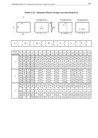 UNESP(Bauru/SP) 2117 - Estruturas de Concreto I – Lajes de Concreto 109
Tabela A-22 – Momentos fletores em lajes com uma borda livre.
y
rM
X
yl
X
x
lx
yM
Carregamento 1
+
-
Carregamento 3
P = F l . lx y
F
(kN/m )2
F1
(kN/m)
P = F lx1yxP = 0,5F l . l
Carregamento 2
F
x
y
l
l
=λ
r
r
m
P
M =
x
x
m
P
M =
y
y
m
P
M =
r
r
n
P
X =
x
x
n
P
X =
y
y
n
P
X =
Carre-
gamento
λ 2,0 1,8 1,6 1,5 1,4 1,3 1,2 1,1 1,0 0,9 0,8 0,7 0,6 0,5 0,4 0,3 0,25
1
mr 30,1 26,7 23,7 22,5 21,0 19,8 18,6 17,4 16,4 15,6 15,1 15,4 16,0 19,1 25,2 41,0 54,0
mx 33,2 30,3 27,3 27,6 27,0 26,5 26,0 25,9 26,0 26,5 27,9 30,5 34,9 44,0 63,5 118 196
my 201 195 137 130 123 115 106 95 83 73 67 66 71 80 105 247 550
-nr 14,7 13,3 11,9 11,2 10,3 9,6 9,0 8,4 7,8 7,2 6,7 6,3 6,0 5,9 6,0 6,9 7,6
-nx 17,9 16,3 14,8 14,1 13,4 13,0 12,6 12,3 12,1 12,2 12,3 12,9 13,6 15,1 17,4 22,3 26,1
-ny 25,3 22,9 20,5 19,3 18,0 16,7 15,4 14,1 12,8 11,5 10,3 9,2 8,4 8,0 7,9 8,4 9,1
2
mr 95 72 56,6 45,9 37,1 31,9 28,2 30,6 36,7 48,6 101
mx 38 34,3 31,7 30,4 30,6 32,6 38,4 51,2 66 89 165
my 77 75,1 73,3 67,8 62,0 55,1 52,4 62,0 75 98 178
-nr 44,3 39,3 33,0 27,6 22,6 18,2 14,5 11,3 11,5 11,8 14,2
-nx 19,3 17,6 16,2 15,1 14,5 14,4 15,3 17,9 20,4 24,0 40,2
-ny 18,1 16,8 15,5 14,2 13,0 11,8 10,8 10,2 10,4 11,0 13,8
3
mr 5,5 5,5 5,5 5,6 5,6 5,6 5,6 5,6 5,7 5,7 5,8 5,9 6,6 7,2 9,8 14,0 18,5
mx 73 61 49 55 47 39 32 26 21 19,1 17,1 18,3 20,1 23,5 29,1 45 58
-
my
73,5 62,1 51,8 22,8 23,4 23,5 24,0 23,8 23,2 22,0 20,2 18,3 16,4 14,4 12,8 11,8 11,4
-nr 2,6 2,6 2,6 2,6 2,6 2,6 2,5 2,4 2,4 2,3 2,3 2,2 2,3 2,4 2,9 3,6 4,2
-nx 81 63 47,3 34,8 24,2 16,1 11,6 11,9 10,4 10,8 11,8 13,7 14,7
-ny 301 230 152 105 70 48 34 24 14,1 10,1 7,6 6,1 5,5 5,2 5,1
 