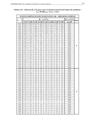 UNESP(Bauru/SP) 2117 - Estruturas de Concreto I – Lajes de Concreto 112
Tabela A-25 - Valores de Kc e Ks para o aço CA-50 (para concretos do Grupo I de resistência –
fck ≤ 50 MPa, γγγγc = 1,4, γs = 1,15).
FLEXÃO SIMPLES EM SEÇÃO RETANGULAR - ARMADURA SIMPLES
d
x
x =β
Kc (cm2
/kN) Ks (cm2
/kN)
Dom.
C15 C20 C25 C30 C35 C40 C45 C50 CA-50
0,01 137,8 103,4 82,7 68,9 59,1 51,7 45,9 41,3 0,023
2
0,02 69,2 51,9 41,5 34,6 29,6 25,9 23,1 20,8 0,023
0,03 46,3 34,7 27,8 23,2 19,8 17,4 15,4 13,9 0,023
0,04 34,9 26,2 20,9 17,4 14,9 13,1 11,6 10,5 0,023
0,05 28,0 21,0 16,8 14,0 12,0 10,5 9,3 8,4 0,023
0,06 23,4 17,6 14,1 11,7 10,0 8,8 7,8 7,0 0,024
0,07 20,2 15,1 12,1 10,1 8,6 7,6 6,7 6,1 0,024
0,08 17,7 13,3 10,6 8,9 7,6 6,6 5,9 5,3 0,024
0,09 15,8 11,9 9,5 7,9 6,8 5,9 5,3 4,7 0,024
0,10 14,3 10,7 8,6 7,1 6,1 5,4 4,8 4,3 0,024
0,11 13,1 9,8 7,8 6,5 5,6 4,9 4,4 3,9 0,024
0,12 12,0 9,0 7,2 6,0 5,1 4,5 4,0 3,6 0,024
0,13 11,1 8,4 6,7 5,6 4,8 4,2 3,7 3,3 0,024
0,14 10,4 7,8 6,2 5,2 4,5 3,9 3,5 3,1 0,024
0,15 9,7 7,3 5,8 4,9 4,2 3,7 3,2 2,9 0,024
0,16 9,2 6,9 5,5 4,6 3,9 3,4 3,1 2,7 0,025
0,17 8,7 6,5 5,2 4,3 3,7 3,2 2,9 2,6 0,025
0,18 8,2 6,2 4,9 4,1 3,5 3,1 2,7 2,5 0,025
0,19 7,8 5,9 4,7 3,9 3,4 2,9 2,6 2,3 0,025
0,20 7,5 5,6 4,5 3,7 3,2 2,8 2,5 2,2 0,025
0,21 7,1 5,4 4,3 3,6 3,1 2,7 2,4 2,1 0,025
0,22 6,8 5,1 4,1 3,4 2,9 2,6 2,3 2,1 0,025
0,23 6,6 4,9 3,9 3,3 2,8 2,5 2,2 2,0 0,025
0,24 6,3 4,7 3,8 3,2 2,7 2,4 2,1 1,9 0,025
0,25 6,1 4,6 3,7 3,1 2,6 2,3 2,0 1,8 0,026
0,26 5,9 4,4 3,5 2,9 2,5 2,2 2,0 1,8 0,026
0,27 5,7 4,3 3,4 2,8 2,4 2,1 1,9 1,7 0,026
3
0,28 5,5 4,1 3,3 2,8 2,4 2,1 1,8 1,7 0,026
0,29 5,4 4,0 3,2 2,7 2,3 2,0 1,8 1,6 0,026
0,30 5,2 3,9 3,1 2,6 2,2 1,9 1,7 1,6 0,026
0,31 5,1 3,8 3,0 2,5 2,2 1,9 1,7 1,5 0,026
0,32 4,9 3,7 3,0 2,5 2,1 1,8 1,6 1,5 0,026
0,33 4,8 3,6 2,9 2,4 2,1 1,8 1,6 1,4 0,026
0,34 4,7 3,5 2,8 2,3 2,0 1,8 1,6 1,4 0,027
0,35 4,6 3,4 2,7 2,3 2,0 1,7 1,5 1,4 0,027
0,36 4,5 3,3 2,7 2,2 1,9 1,7 1,5 1,3 0,027
0,37 4,4 3,3 2,6 2,2 1,9 1,6 1,5 1,3 0,027
0,38 4,3 3,2 2,6 2,1 1,8 1,6 1,4 1,3 0,027
0,40 4,1 3,1 2,5 2,0 1,8 1,5 1,4 1,2 0,027
0,42 3,9 2,9 2,4 2,0 1,7 1,5 1,3 1,2 0,028
0,44 3,8 2,8 2,3 1,9 1,6 1,4 1,3 1,1 0,028
0,45 3,7 2,8 2,2 1,9 1,6 1,4 1,2 1,1 0,028
0,46 3,7 2,7 2,2 1,8 1,6 1,4 1,2 1,1 0,028
0,48 3,5 2,7 2,1 1,8 1,5 1,3 1,2 1,1 0,028
0,50 3,4 2,6 2,1 1,7 1,5 1,3 1,1 1,0 0,029
0,52 3,3 2,5 2,0 1,7 1,4 1,2 1,1 1,0 0,029
0,54 3,2 2,4 1,9 1,6 1,4 1,2 1,1 1,0 0,029
0,56 3,2 2,4 1,9 1,6 1,4 1,2 1,1 0,9 0,030
0,58 3,1 2,3 1,8 1,5 1,3 1,2 1,0 0,9 0,030
0,60 3,0 2,3 1,8 1,5 1,3 1,1 1,0 0,9 0,030
0,62 2,9 2,2 1,8 1,5 1,3 1,1 1,0 0,9 0,031
0,63 2,9 2,2 1,7 1,5 1,2 1,1 1,0 0,9 0,031
 