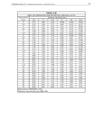 UNESP(Bauru/SP) 2117 - Estruturas de Concreto I – Lajes de Concreto 113
Tabela A-26
ÁREA DE ARMADURA POR METRO DE LARGURA (cm2
/m)
Espaçamento
(cm)
Diâmetro Nominal (mm)
4,2 5 6,3 8 10 12,5
5 2,77 4,00 6,30 10,00 16,00 25,00
5,5 2,52 3,64 5,73 9,09 14,55 22,73
6 2,31 3,33 5,25 8,33 13,33 20,83
6,5 2,13 3,08 4,85 7,69 12,31 19,23
7 1,98 2,86 4,50 7,14 11,43 17,86
7,5 1,85 2,67 4,20 6,67 10,67 16,67
8 1,73 2,50 3,94 6,25 10,00 15,63
8,5 1,63 2,35 3,71 5,88 9,41 14,71
9 1,54 2,22 3,50 5,56 8,89 13,89
9,5 1,46 2,11 3,32 5,26 8,42 13,16
10 1,39 2,00 3,15 5,00 8,00 12,50
11 1,26 1,82 2,86 4,55 7,27 11,36
12 1,15 1,67 2,62 4,17 6,67 10,42
12,5 1,11 1,60 2,52 4,00 6,40 10,00
13 1,07 1,54 2,42 3,85 6,15 9,62
14 0,99 1,43 2,25 3,57 5,71 8,93
15 0,92 1,33 2,10 3,33 5,33 8,33
16 0,87 1,25 1,97 3,13 5,00 7,81
17 0,81 1,18 1,85 2,94 4,71 7,35
17,5 0,79 1,14 1,80 2,86 4,57 7,14
18 0,77 1,11 1,75 2,78 4,44 6,94
19 0,73 1,05 1,66 2,63 4,21 6,58
20 0,69 1,00 1,58 2,50 4,00 6,25
22 0,63 0,91 1,43 2,27 3,64 5,68
24 0,58 0,83 1,31 2,08 3,33 5,21
25 0,55 0,80 1,26 2,00 3,20 5,00
26 0,53 0,77 1,21 1,92 3,08 4,81
28 0,49 0,71 1,12 1,79 2,86 4,46
30 0,46 0,67 1,05 1,67 2,67 4,17
33 0,42 0,61 0,95 1,52 2,42 3,79
Elaborada por PINHEIRO (1994)
Diâmetros especificados pela NBR 7480.
 