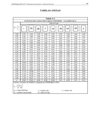 UNESP(Bauru/SP) 2117 - Estruturas de Concreto I – Lajes de Concreto 88
TABELAS ANEXAS
Tabela A-1
FLECHAS EM LAJES COM CARGA UNIFORME – VALORES DE α
x
y
l
l
=λ
Tipo de Laje
1 2A 2B 3 4A 4B 5A 5B 6
1,00 4,76 3,26 3,26 2,46 2,25 2,25 1,84 1,84 1,49
1,05 5,26 3,68 3,48 2,72 2,60 2,35 2,08 1,96 1,63
1,10 5,74 4,11 3,70 2,96 2,97 2,45 2,31 2,08 1,77
1,15 6,20 4,55 3,89 3,18 3,35 2,53 2,54 2,18 1,90
1,20 6,64 5,00 4,09 3,40 3,74 2,61 2,77 2,28 2,02
1,25 7,08 5,44 4,26 3,61 4,14 2,68 3,00 2,37 2,14
1,30 7,49 5,88 4,43 3,80 4,56 2,74 3,22 2,46 2,24
1,35 7,90 6,32 4,58 3,99 5,01 2,77 3,42 2,53 2,34
1,40 8,29 6,74 4,73 4,15 5,41 2,80 3,62 2,61 2,41
1,45 8,67 7,15 4,87 4,31 5,83 2,85 3,80 2,67 2,49
1,50 9,03 7,55 5,01 4,46 6,25 2,89 3,98 2,73 2,56
1,55 9,39 7,95 5,09 4,61 6,66 2,91 4,14 2,78 2,62
1,60 9,71 8,32 5,18 4,73 7,06 2,92 4,30 2,82 2,68
1,65 10,04 8,68 5,22 4,86 7,46 2,92 4,45 2,83 2,73
1,70 10,34 9,03 5,26 4,97 7,84 2,93 4,59 2,84 2,77
1,75 10,62 9,36 5,36 5,06 8,21 2,93 4,71 2,86 2,81
1,80 10,91 9,69 5,46 5,16 8,58 2,94 4,84 2,88 2,85
1,85 11,16 10,00 5,53 5,25 8,93 2,94 4,96 2,90 2,88
1,90 11,41 10,29 5,60 5,33 9,25 2,95 5,07 2,92 2,90
1,95 11,65 10,58 5,68 5,41 9,58 2,95 5,17 2,94 2,93
2,00 11,89 10,87 5,76 5,49 9,90 2,96 5,28 2,96 2,96
∞ 15,63 15,63 6,50 6,50 15,63 3,13 6,50 3,13 3,13
Valores extraídos de BARES e adaptada por PINHEIRO (1994)
IE
p
12
a
4
x
i
lα
=
p = carga uniforme lx = menor vão ly = maior vão
E = módulo elasticidade h = altura da laje
 