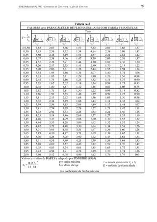 UNESP(Bauru/SP) 2117 - Estruturas de Concreto I – Lajes de Concreto 90
Tabela A-3
VALORES de α PARA CÁLCULO DE FLECHA EM LAJES COM CARGA TRIANGULAR
b
a
l
l
=γ
Tipo
lb
y
11 al
x
p
la12
lb
p y
x
la13
lb
p y
x
14
l
p
x
al
b
y
15
lb
p y
x
la
la16
lb
p y
x
p
x
17 al
bl
y
p
x
18 al
bl
y
< 0,50 7,82 2,87 3,66 1,57 7,82 2,87 3,66 1,57
0,50 5,93 2,58 3,32 1,54 4,94 2,38 3,09 1,47
0,55 5,50 2,48 3,19 1,51 4,37 2,21 2,84 1,42
0,60 5,07 2,38 3,06 1,47 3,79 2,03 2,59 1,37
0,65 4,67 2,28 2,91 1,44 3,30 1,87 2,36 1,30
0,70 4,26 2,17 2,75 1,41 2,80 1,70 2,13 1,22
0,75 3,90 2,06 2,61 1,38 2,44 1,55 1,94 1,14
0,80 3,54 1,95 2,46 1,34 2,07 1,40 1,74 1,06
0,85 3,23 1,85 2,31 1,29 1,80 1,26 1,56 0,98
0,90 2,92 1,74 2,16 1,24 1,52 1,11 1,37 0,90
0,95 2,65 1,62 2,02 1,18 1,34 0,99 1,21 0,83
1,00 2,38 1,50 1,87 1,12 1,15 0,87 1,05 0,75
1,05 2,62 1,71 2,11 1,30 1,22 0,93 1,14 0,82
1,10 2,86 1,92 2,35 1,48 1,29 0,99 1,23 0,90
1,15 3,11 2,13 2,62 1,68 1,36 1,05 1,30 0,96
1,20 3,35 2,34 2,89 1,88 1,43 1,11 1,37 1,02
1,25 3,59 2,54 3,15 2,08 1,49 1,17 1,44 1,07
1,30 3,81 2,74 3,39 2,28 1,52 1,21 1,47 1,11
1,35 4,03 2,94 3,63 2,48 1,54 1,24 1,50 1,15
1,40 4,25 3,14 3,86 2,68 1,57 1,27 1,53 1,19
1,45 4,46 3,33 4,09 2,88 1,60 1,30 1,55 1,22
1,50 4,64 3,53 4,28 3,09 1,62 1,32 1,57 1,24
1,55 4,82 3,72 4,48 3,30 1,64 1,34 1,58 1,26
1,60 5,01 3,91 4,68 3,51 1,67 1,36 1,60 1,28
1,65 5,19 4,10 4,87 3,71 1,69 1,38 1,62 1,31
1,70 5,36 4,26 5,05 3,90 1,72 1,43 1,64 1,34
1,80 5,71 4,55 5,40 4,25 1,79 1,54 1,68 1,43
1,85 5,88 4,69 5,57 4,43 1,82 1,59 1,70 1,47
1,90 6,05 4,83 5,74 4,61 1,85 1,65 1,72 1,51
1,95 6,23 4,98 5,91 4,78 1,89 1,70 1,74 1,56
2,00 6,40 5,12 6,08 4,96 1,92 1,76 1,76 160
Valores extraídos de BARES e adaptada por PINHEIRO (1994)
IE
p
12
a
4
x
i
lα
=
p = carga máxima
h = altura da laje
l = menor valor entre la e lb
E = módulo de elasticidade
α = coeficiente da flecha máxima
 