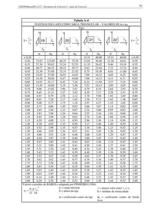 UNESP(Bauru/SP) 2117 - Estruturas de Concreto I – Lajes de Concreto 91
Tabela A-4
FLECHAS EM LAJES COM CARGA TRIANGULAR – VALORES DE α e αB
b
a
l
l
=γ
Tipo
b
a
l
l
=γla19
lb
p y
x
la20
lb
p y
x
21
l
p
x
al
b
y p
x
22 al
bl
y
α αB α αB α αB α αB
< 0,30 - - - - 15,31 40,00 15,31 40,00 < 0,30
0,30 73,83 123,05 46,33 75,28 13,03 30,40 11,58 24,61 0,30
0,35 57,30 95,65 33,24 52,53 11,33 26,42 9,46 19,18 0,35
0,40 40,77 68,25 20,15 29,77 9,62 22,44 7,33 13,74 0,40
0,45 32,30 53,08 15,33 21,92 8,75 19,38 6,01 11,00 0,45
0,50 23,83 37,90 10,51 14,07 7,88 16,32 4,69 8,25 0,50
0,55 19,38 30,04 8,47 10,66 7,06 14,13 4,11 6,71 0,55
0,60 14,93 22,17 6,42 7,24 6,24 11,94 3,53 5,16 0,60
0,65 12,45 18,00 5,19 5,58 5,52 10,15 3,09 4,05 0,65
0,70 9,96 13,82 3,96 3,91 4,79 8,35 2,64 2,93 0,70
0,75 8,45 11,31 3,27 3,02 4,29 7,17 2,28 2,31 0,75
0,80 6,93 8,79 2,58 2,12 3,78 5,98 1,92 1,69 0,80
0,85 6,01 7,28 2,17 1,65 3,38 5,13 1,62 1,36 0,85
0,90 5,08 5,77 1,75 1,18 2,97 4,27 1,32 1,02 0,90
0,95 4,37 4,86 1,49 0,93 2,66 3,67 1,14 0,82 0,95
1,00 3,65 3,94 1,23 0,67 2,34 3,06 0,95 0,62 1,00
1,05 3,83 3,96 1,26 0,64 2,55 3,16 1,01 0,60 1,05
1,10 4,02 3,98 1,28 0,62 2,76 3,26 1,08 0,58 1,10
1,15 4,20 4,00 1,31 0,59 2,96 3,36 1,14 0,56 1,15
1,20 4,38 4,02 1,33 0,56 3,17 3,46 1,20 0,54 1,20
1,25 4,52 3,98 1,35 0,53 3,34 3,46 1,23 0,52 1,25
1,30 4,66 3,95 1,36 0,51 3,51 3,45 1,26 0,50 1,30
1,35 4,80 3,91 1,38 0,48 3,68 3,45 1,29 0,47 1,35
1,40 4,94 3,87 1,39 0,46 3,86 3,45 1,31 0,45 1,40
1,45 5,07 3,84 1,41 0,43 4,03 3,44 1,34 0,43 1,45
1,50 5,21 3,80 1,42 0,41 4,20 3,44 1,37 0,41 1,50
1,55 5,31 3,76 1,42 0,40 4,34 3,42 1,38 0,40 1,55
1,60 5,42 3,71 1,42 0,39 4,48 3,39 1,38 0,39 1,60
1,65 5,52 3,67 1,43 0,38 4,62 3,37 1,39 0,38 1,65
1,70 5,62 3,62 1,43 0,37 4,76 3,34 1,40 0,37 1,70
1,75 5,73 3,58 1,43 0,36 4,90 3,32 1,41 0,36 1,75
1,80 5,83 3,54 1,43 0,35 5,04 3,30 1,41 0,35 1,80
1,85 5,93 3,49 1,43 0,35 5,18 3,27 1,42 0,35 1,85
1,90 6,03 3,45 1,44 0,34 5,32 3,25 1,43 0,34 1,90
1,95 6,14 3,40 1,44 0,33 5,46 3,22 1,43 0,33 1,95
2,00 6,24 3,36 1,44 0,32 5,60 3,20 1,44 0,32 2,00
Valores extraídos de BARES e adaptada por PINHEIRO (1994)
IE
p
12
a
4
x
i
lα
=
p = carga máxima
h = altura da laje
l = menor valor entre la e lb
E = módulo de elasticidade
α = coeficiente centro da laje αb = coeficiente centro da borda
livre
 