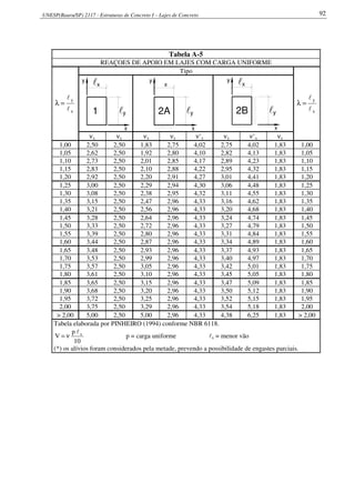 UNESP(Bauru/SP) 2117 - Estruturas de Concreto I – Lajes de Concreto 92
Tabela A-5
REAÇOES DE APOIO EM LAJES COM CARGA UNIFORME
x
y
l
l
=λ
Tipo
x
y
l
l
=λ
1
y
x
lx
ly 2A l
x
y
y
x
2B
y lx
l
x
y
νx νy νx νy ν’y νx ν’x νy
1,00 2,50 2,50 1,83 2,75 4,02 2,75 4,02 1,83 1,00
1,05 2,62 2,50 1,92 2,80 4,10 2,82 4,13 1,83 1,05
1,10 2,73 2,50 2,01 2,85 4,17 2,89 4,23 1,83 1,10
1,15 2,83 2,50 2,10 2,88 4,22 2,95 4,32 1,83 1,15
1,20 2,92 2,50 2,20 2,91 4,27 3,01 4,41 1,83 1,20
1,25 3,00 2,50 2,29 2,94 4,30 3,06 4,48 1,83 1,25
1,30 3,08 2,50 2,38 2,95 4,32 3,11 4,55 1,83 1,30
1,35 3,15 2,50 2,47 2,96 4,33 3,16 4,62 1,83 1,35
1,40 3,21 2,50 2,56 2,96 4,33 3,20 4,68 1,83 1,40
1,45 3,28 2,50 2,64 2,96 4,33 3,24 4,74 1,83 1,45
1,50 3,33 2,50 2,72 2,96 4,33 3,27 4,79 1,83 1,50
1,55 3,39 2,50 2,80 2,96 4,33 3,31 4,84 1,83 1,55
1,60 3,44 2,50 2,87 2,96 4,33 3,34 4,89 1,83 1,60
1,65 3,48 2,50 2,93 2,96 4,33 3,37 4,93 1,83 1,65
1,70 3,53 2,50 2,99 2,96 4,33 3,40 4,97 1,83 1,70
1,75 3,57 2,50 3,05 2,96 4,33 3,42 5,01 1,83 1,75
1,80 3,61 2,50 3,10 2,96 4,33 3,45 5,05 1,83 1,80
1,85 3,65 2,50 3,15 2,96 4,33 3,47 5,09 1,83 1,85
1,90 3,68 2,50 3,20 2,96 4,33 3,50 5,12 1,83 1,90
1,95 3,72 2,50 3,25 2,96 4,33 3,52 5,15 1,83 1,95
2,00 3,75 2,50 3,29 2,96 4,33 3,54 5,18 1,83 2,00
> 2,00 5,00 2,50 5,00 2,96 4,33 4,38 6,25 1,83 > 2,00
Tabela elaborada por PINHEIRO (1994) conforme NBR 6118.
10
p
V xl
ν= p = carga uniforme lx = menor vão
(*) os alívios foram considerados pela metade, prevendo a possibilidade de engastes parciais.
 