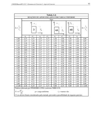 UNESP(Bauru/SP) 2117 - Estruturas de Concreto I – Lajes de Concreto 93
Tabela A-6
REAÇOES DE APOIO EM LAJES COM CARGA UNIFORME
x
y
l
l
=λ
Tipo
x
y
l
l
=λ
l3
x
y
y
x
4A l
x
y
y
x
4B
y lx
x
yl
νx ν’x νy ν’y νx ν’y ν’x νy
1,00 2,17 3,17 2,17 3,17 1,44 3,56 3,56 1,44 1,00
1,05 2,27 3,32 2,17 3,17 1,52 3,66 3,63 1,44 1,05
1,10 2,36 3,46 2,17 3,17 1,59 3,75 3,69 1,44 1,10
1,15 2,45 3,58 2,17 3,17 1,66 3,84 3,74 1,44 1,15
1,20 2,53 3,70 2,17 3,17 1,73 3,92 3,80 1,44 1,20
1,25 2,60 3,80 2,17 3,17 1,80 3,99 3,85 1,44 1,25
1,30 2,63 3,90 2,17 3,17 1,88 4,06 3,89 1,44 1,30
1,35 2,73 3,99 2,17 3,17 1,95 4,12 3,93 1,44 1,35
1,40 2,78 4,08 2,17 3,17 2,02 4,17 3,97 1,44 1,40
1,45 2,84 4,15 2,17 3,17 2,09 4,22 4,00 1,44 1,45
1,50 2,89 4,23 2,17 3,17 2,17 4,25 4,04 1,44 1,50
1,55 2,93 4,29 2,17 3,17 2,24 4,28 4,07 1,44 1,55
1,60 2,98 4,36 2,17 3,17 2,31 4,30 4,10 1,44 1,60
1,65 3,02 4,42 2,17 3,17 2,38 4,32 4,13 1,44 1,65
1,70 3,06 4,48 2,17 3,17 2,45 4,33 4,15 1,44 1,70
1,75 3,09 4,53 2,17 3,17 2,53 4,33 4,18 1,44 1,75
1,80 3,13 4,58 2,17 3,17 2,59 4,33 4,20 1,44 1,80
1,85 3,16 4,63 2,17 3,17 2,63 4,33 4,22 1,44 1,85
1,90 3,19 4,67 2,17 3,17 2,72 4,33 4,24 1,44 1,90
1,95 3,22 4,71 2,17 3,17 2,78 4,33 4,26 1,44 1,95
2,00 3,25 4,75 2,17 3,17 2,83 4,33 4,28 1,44 2,00
> 2,00 4,38 6,25 2,17 3,17 5,00 4,33 5,00 1,44 > 2,00
Tabela elaborada por PINHEIRO (1994) conforme NBR 6118.
10
p
V xl
ν= p = carga uniforme lx = menor vão
(*) os alívios foram considerados pela metade, prevendo a possibilidade de engastes parciais.
 