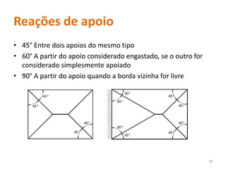 Reações de apoio
• 45° Entre dois apoios do mesmo tipo
• 60° A partir do apoio considerado engastado, se o outro for
considerado simplesmente apoiado
• 90° A partir do apoio quando a borda vizinha for livre
28
 