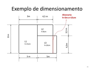 Exemplo de dimensionamento
36
L1
h=15cm
L2
h=8cm
L3
h=10cm
3m 4,5 m
8m
3,5m4,5m
5m3 m
Alvenaria
h=3m e=15cm
 