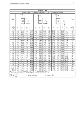 UNESP(Bauru/SP) – Lajes de Concreto 97
Tabela A-10
MOMENTOS FLETORES EM LAJES COM CARGA UNIFORME
Tipo
5A
x
y
y
x
5B 
x
y
y x
x
6 y
y x
Tipo
x
y


 x ’x y ’y x ’x y ’y x ’x y ’y
x
y



1,00 2,02 5,46 2,52 6,17 2,52 6,17 2,02 5,46 2,02 5,15 2,02 5,15 1,00
1,05 2,27 5,98 2,56 6,46 2,70 6,47 1,97 5,56 2,22 5,50 2,00 5,29 1,05
1,10 2,52 6,50 2,60 6,75 2,87 6,76 1,91 5,65 2,42 5,85 1,98 5,43 1,10
1,15 2,76 7,11 2,63 6,97 3,02 6,99 1,84 5,70 2,65 6,14 1,94 5,51 1,15
1,20 3,00 7,72 2,65 7,19 3,16 7,22 1,77 5,75 2,87 6,43 1,89 5,59 1,20
1,25 3,23 8,81 2,64 7,36 3,28 7,40 1,70 5,75 2,97 6,67 1,83 5,64 1,25
1,30 3,45 8,59 2,61 7,51 3,40 7,57 1,62 5,76 3,06 6,90 1,77 5,68 1,30
1,35 3,66 8,74 2,57 7,63 3,50 7,70 1,55 5,75 3,19 7,09 1,71 5,69 1,35
1,40 3,86 8,88 2,53 7,74 3,59 7,82 1,47 5,74 3,32 7,28 1,65 5,70 1,40
1,45 4,05 9,16 2,48 7,83 3,67 7,91 1,41 5,73 3,43 7,43 1,57 5,71 1,45
1,50 4,23 9,44 2,43 7,91 3,74 8,00 1,35 5,72 3,53 7,57 1,49 5,72 1,50
1,55 4,39 9,68 2,39 7,98 3,80 8,07 1,29 5,69 3,61 7,68 1,43 5,72 1,55
1,60 4,55 9,91 2,34 8,02 3,86 8,14 1,23 5,66 3,69 7,79 1,36 5,72 1,60
1,65 4,70 10,13 2,28 8,03 3,91 8,20 1,18 5,62 3,76 7,88 1,29 5,72 1,65
1,70 4,84 10,34 2,22 8,10 3,95 8,25 1,13 5,58 3,83 7,97 1,21 5,72 1,70
1,75 4,97 10,53 2,15 8,13 3,99 8,30 1,07 5,56 3,88 8,05 1,17 5,72 1,75
1,80 5,10 10,71 2,08 8,17 4,02 8,34 1,00 5,54 3,92 8,12 1,13 5,72 1,80
1,85 5,20 10,88 2,02 8,16 4,05 8,38 0,97 5,55 3,96 8,18 1,07 5,72 1,85
1,90 5,30 11,04 1,96 8,14 4,08 8,42 0,94 5,56 3,99 8,24 1,01 5,72 1,90
1,95 5,40 11,20 1,88 8,13 4,10 8,45 0,91 5,60 4,02 8,29 0,99 5,72 1,95
2,00 5,50 11,35 1,80 8,12 4,12 8,47 0,88 5,64 4,05 8,33 0,96 5,72 2,00
> 2,00 7,03 12,50 1,80 8,12 4,17 8,33 0,88 5,64 4,17 8,33 0,96 5,72 > 2,00
Valores extraídos de BARES e adaptada por PINHEIRO (1994).
100
p
M
2
x
 p = carga uniforme x = menor vão
 